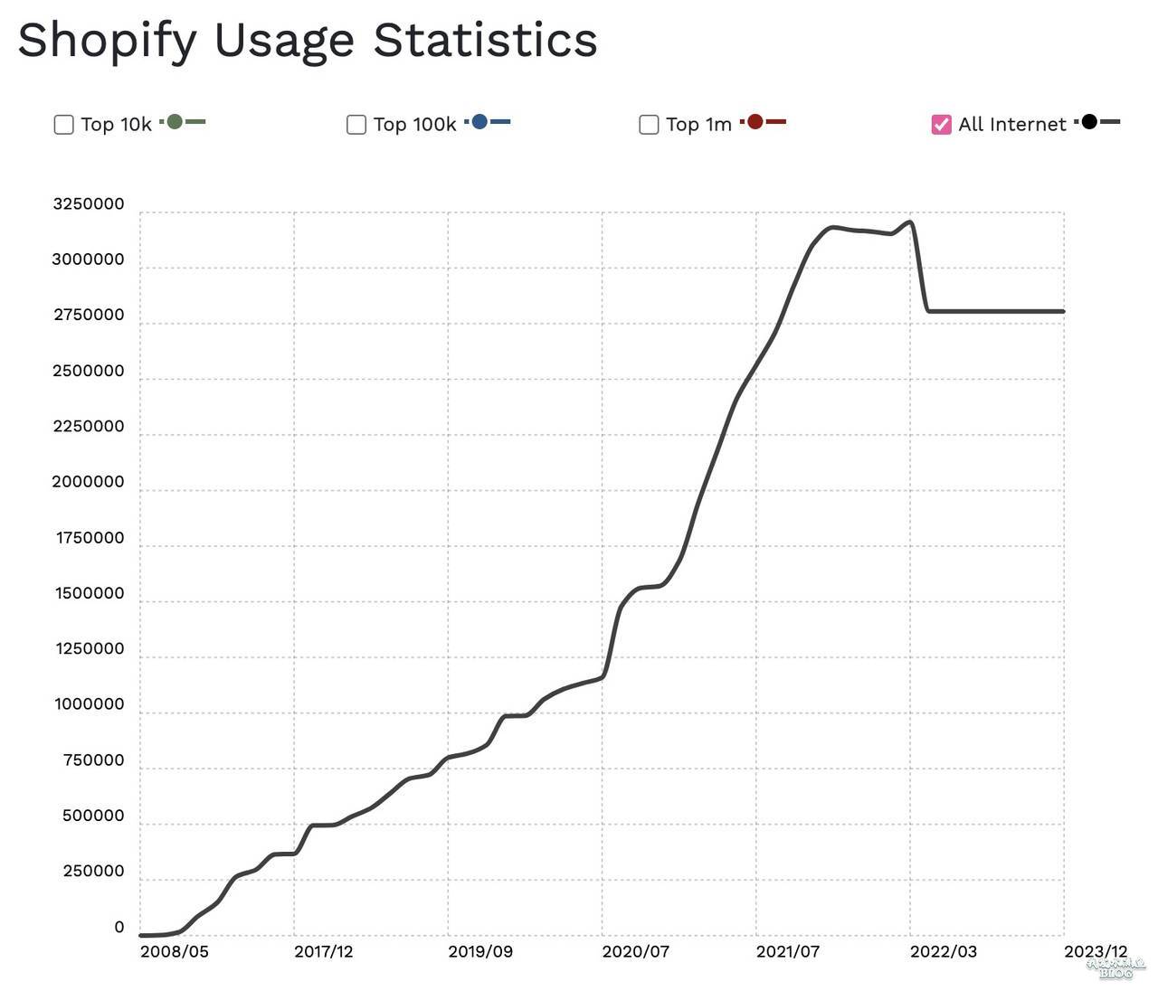 显示 Shopify 使用率多年来不断上升的折线图，并自 2022 年左右以来经历了下降